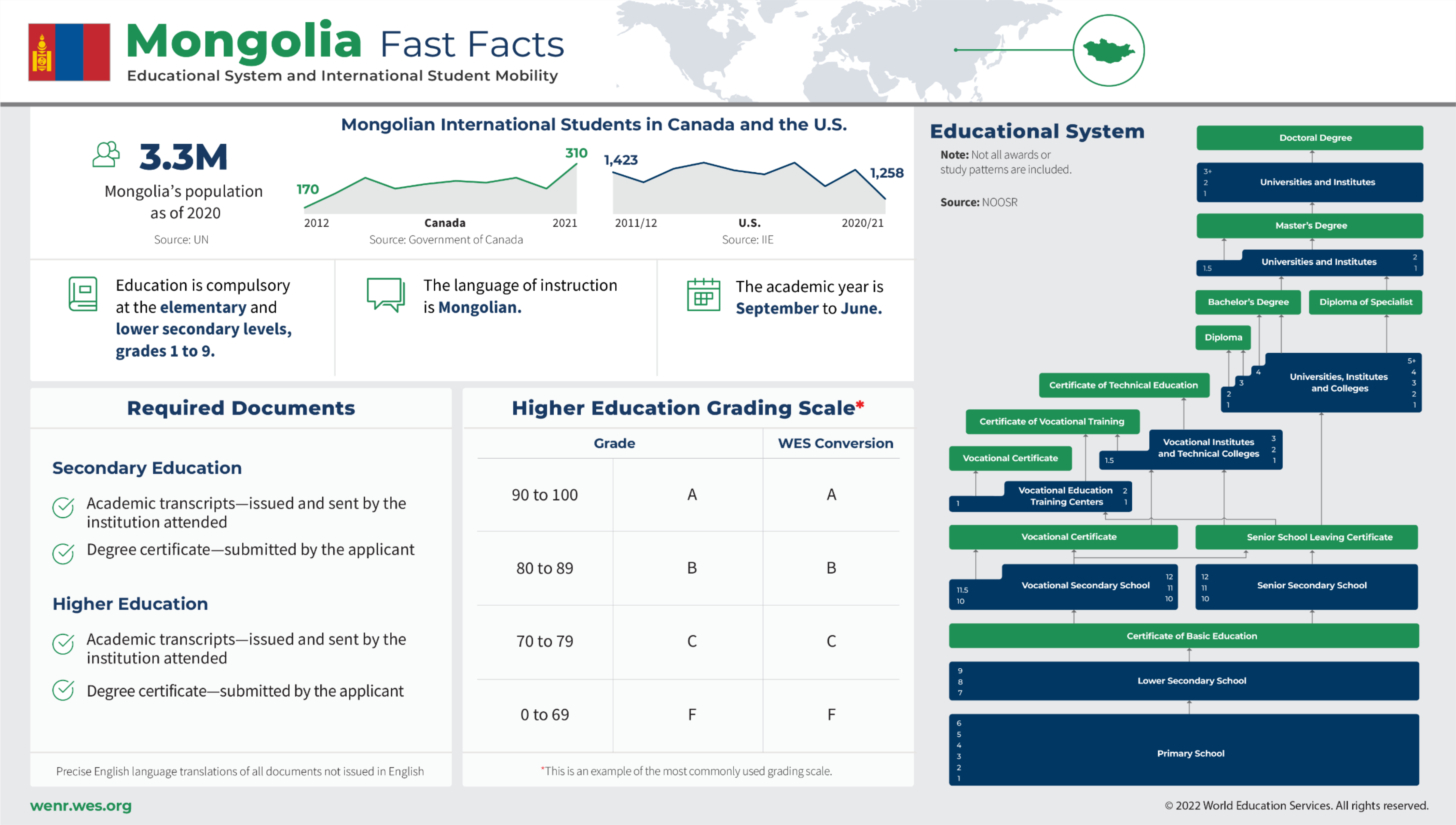 Mongolia Fast Facts, an example of WES educational research content.